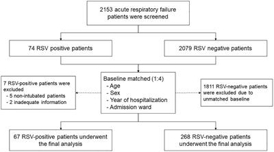 Predictive factors and outcomes of respiratory syncytial virus infection among patients with respiratory failure